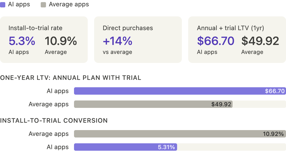 Adapty data visualization comparing AI apps vs average apps across three metrics: install-to-trial rate (5.3% AI apps vs 10.9% average), direct purchases (+14% vs average), and one-year LTV on annual plan with trial ($66.70 AI apps vs $49.92 average). Source: State of In-App Subscriptions 2026.