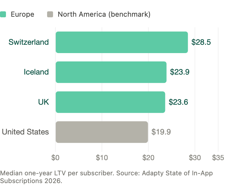 Switzerland ($28.5), Iceland ($23.9), and the UK ($23.6) all outperform the United States ($19.9) in median one-year LTV — each top European market beats the North American benchmark. Source: Adapty State of In-App Subscriptions 2026.