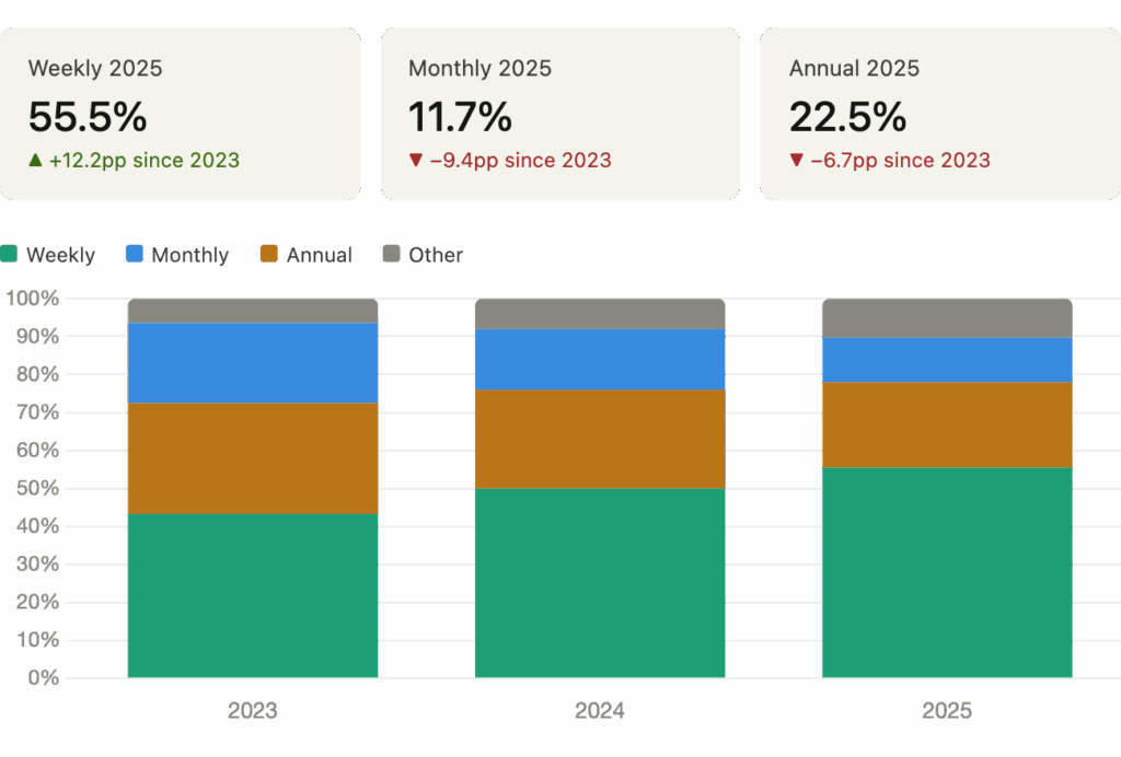 Stacked bar chart showing weekly subscription revenue share rising from 43.3% to 55.5% between 2023 and 2025, while monthly plans lost nearly half their share (21.1% to 11.7%). Source: Adapty SOIS 2026.