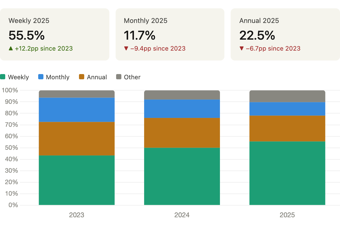 Stacked bar chart showing weekly subscription revenue share rising from 43.3% to 55.5% between 2023 and 2025, while monthly plans lost nearly half their share (21.1% to 11.7%). Source: Adapty SOIS 2026.