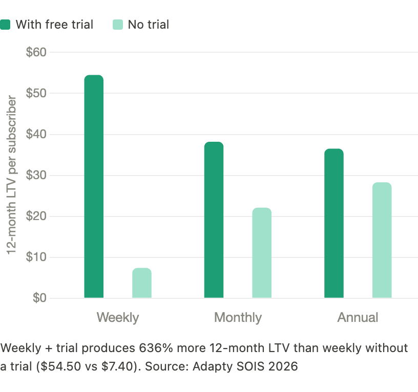 Grouped bar chart showing weekly + free trial generates $54.50 in 12-month LTV vs $7.40 without a trial — a 636% difference. The trial gap is largest on weekly plans and smallest on annual. Source: Adapty SOIS 2026.