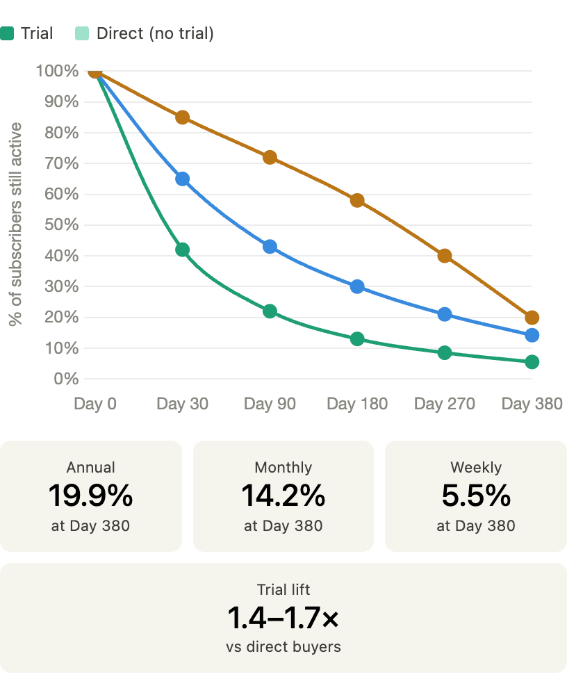 Retention curves showing annual subscribers retain at 19.9% by Day 380, monthly at 14.2%, and weekly at just 5.5% — a 14+ percentage point gap driven by plan type, not region. Trial subscribers retain 1.4–1.7x better than direct buyers across all plans. Source: Adapty SOIS 2026.
