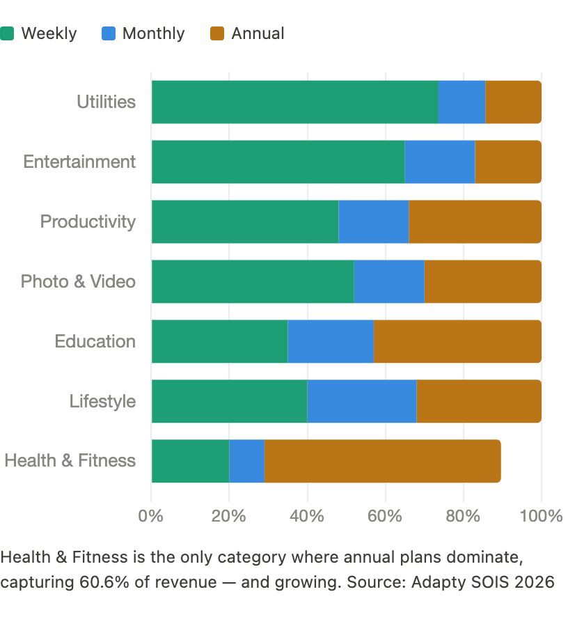 Horizontal stacked bar chart showing revenue share by plan type across 8 app categories. Health & Fitness is the only category where annual plans dominate at 60.6% of revenue. Utilities and Entertainment skew heavily weekly (70%+). Source: Adapty SOIS 2026.