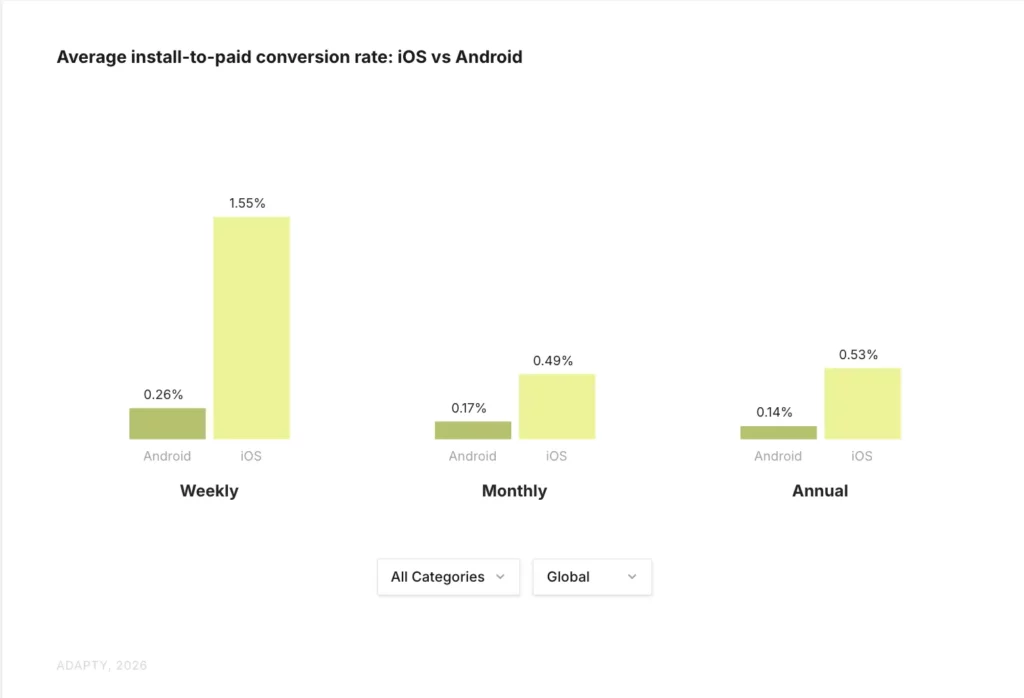 iOS converts 6x better than Android on weekly plans (1.55% vs 0.26%) and 3.8x better on annual plans. Average install-to-paid conversion rate by platform, Adapty 2026.