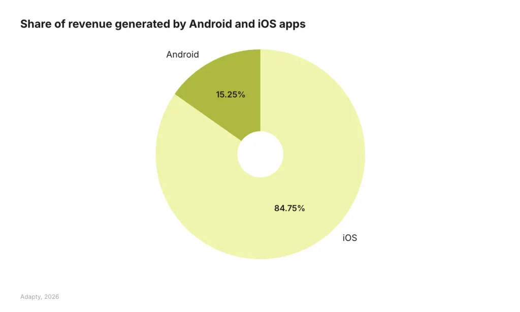 Donut chart showing subscription revenue split between iOS and Android. iOS generates 84.75% of all app subscription revenue despite Android having 70% of global users. Android accounts for just 15.25%. Source: Adapty SOIS 2026.