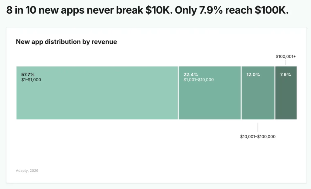 57.7% of new subscription apps earn under $1,000 total, 22.4% reach $1K–$10K, 12% reach $10K–$100K, and only 7.9% exceed $100K — Adapty 2026 data