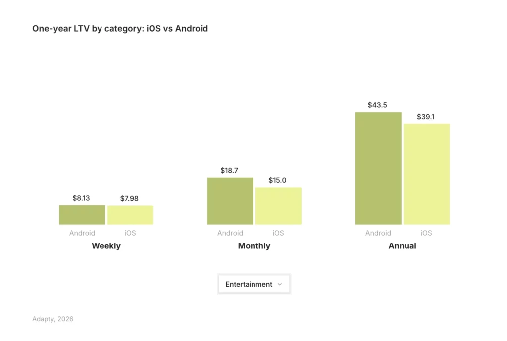 Android Entertainment subscribers generate higher LTV than iOS across all plan types — annual $43.5 vs $39.1, monthly $18.7 vs $15.0 — the only category where Android leads. Source: Adapty SOIS 2026.