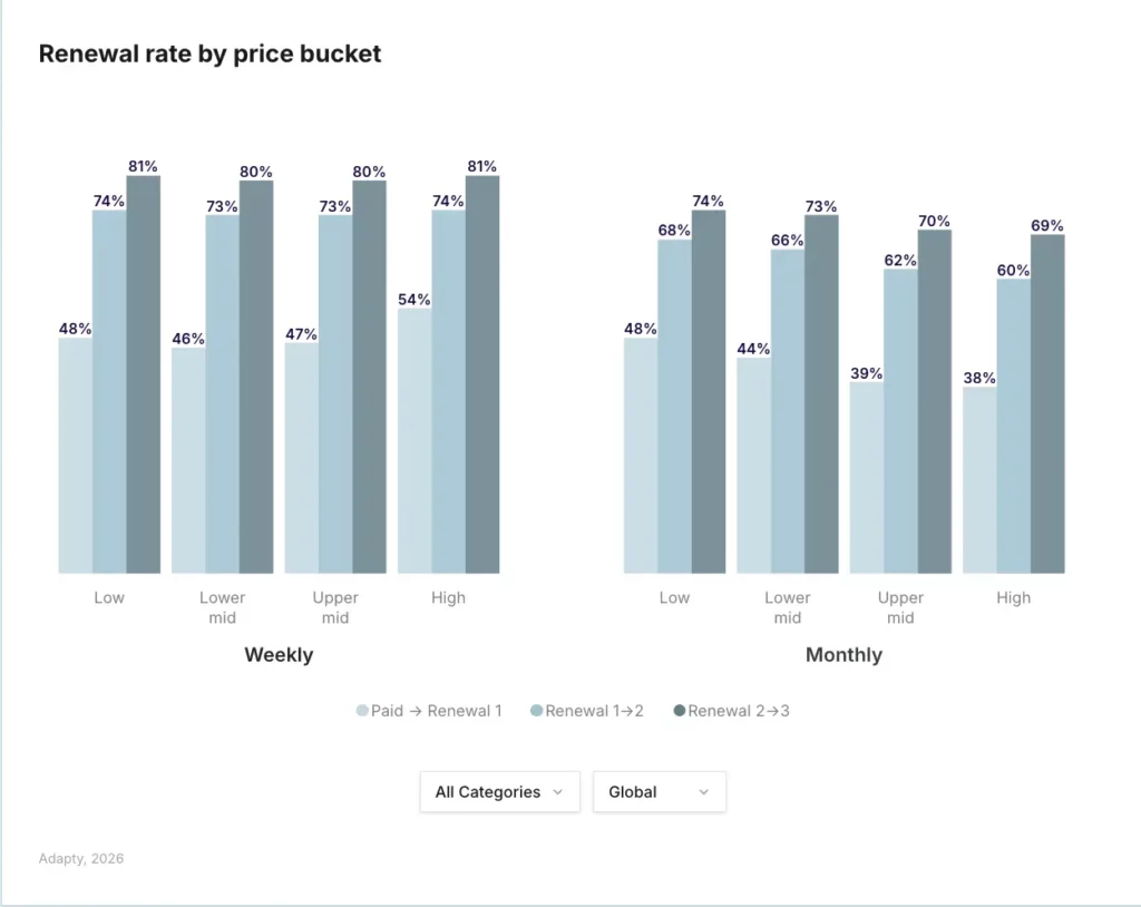 Grouped bar chart showing renewal rates by price tier for weekly and monthly plans. Weekly first-renewal rates hold steady across price buckets (74–81%), while monthly drops 10 percentage points from low to high tier (48% to 38% at first renewal). Monthly is the most price-sensitive plan type. Source: Adapty SOIS 2026.