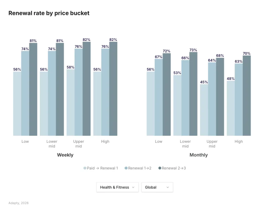 Health & Fitness renewal rates by price tier: weekly and monthly plans show consistent renewal performance across price buckets, with high-tier weekly plans reaching 82% by renewal 2–3. Source: Adapty SOIS 2026.