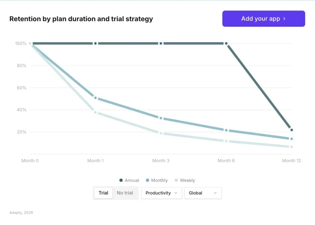 Line chart showing Productivity app retention curves by plan type with trials: annual retains ~22% at Month 12, monthly ~17%, weekly ~10%. All plans show steep drop-off by Month 1. Source: Adapty SOIS 2026.