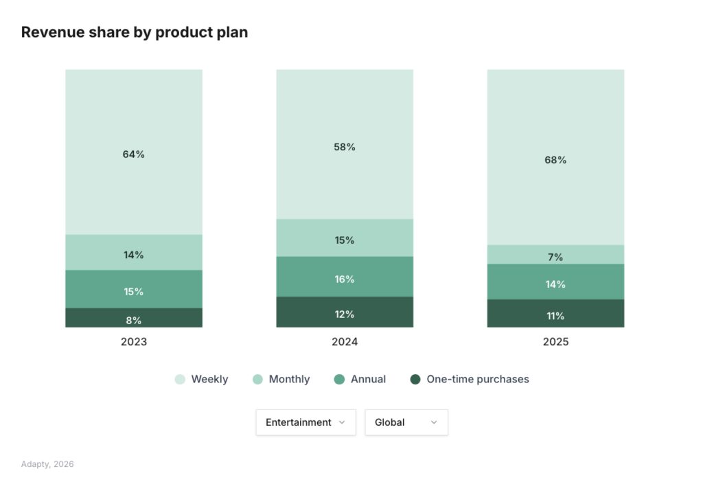 Weekly plans grew from 64% to 68% of Entertainment subscription revenue between 2023 and 2025, while monthly share held at 14% — stacked bar chart by year. Source: Adapty SOIS 2026.