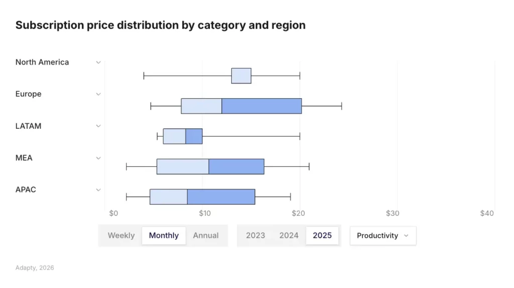 Box plot showing monthly Productivity app pricing by region: Europe has the widest price range and highest median, North America clusters near $10–15, LATAM compresses toward the lower end. Source: Adapty SOIS 2026.