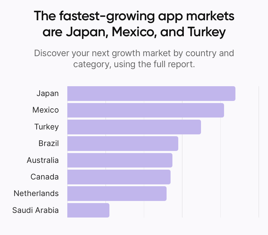 Bar chart ranking the fastest-growing App Store markets by subscription revenue. Japan leads, followed by Mexico and Turkey — three markets most monetization roadmaps ignore. Adapty SOIS 2026.