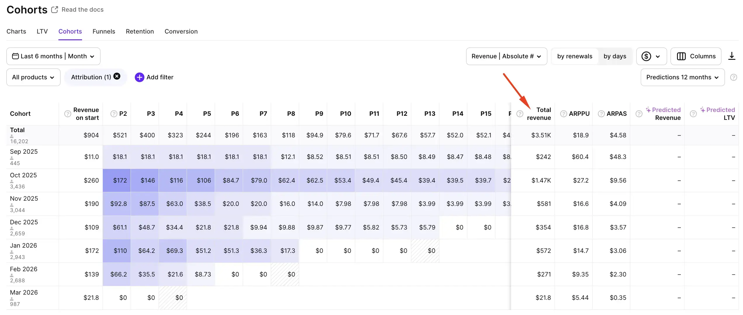 Adapty Cohorts table showing cumulative revenue by install date across maturity periods (P2–P15 and Total). Red arrow points to the Total Revenue column — the correct input for ROAS calculation. Source: Adapty SOIS 2026