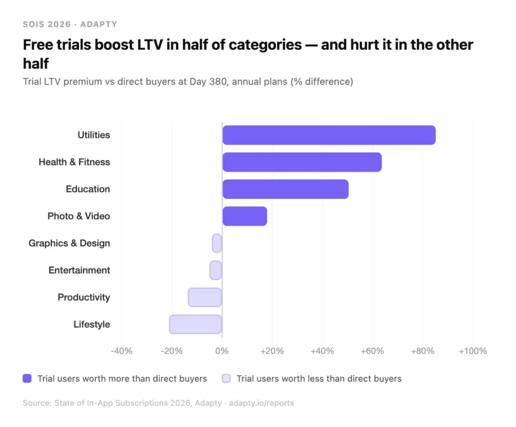Adapty 2026 data: free trials boost LTV in Utilities, Health & Fitness, Education, and Photo & Video. Trials hurt LTV in Productivity, Lifestyle, Graphics & Design, and Entertainment — where direct buyers outperform trial converters.