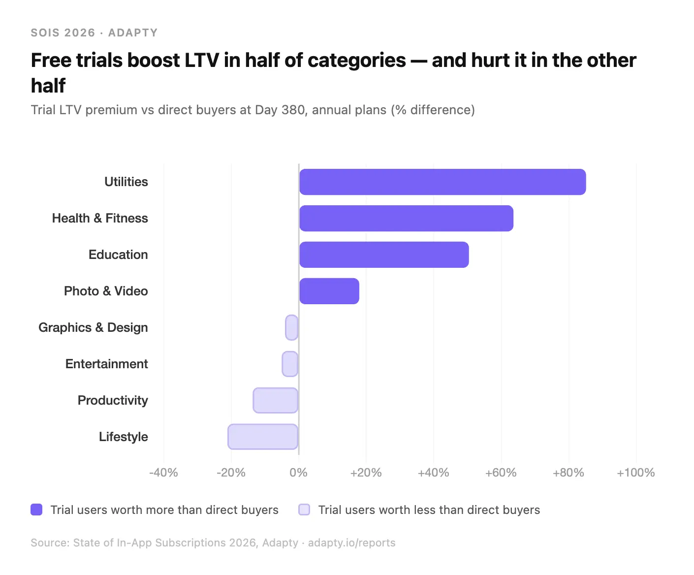 Horizontal bar chart showing trial LTV premium vs direct buyers at Day 380 by app category. Utilities leads at +85.1%, followed by Health & Fitness +63.6% and Education +50.4%. Lifestyle and Productivity show negative premiums at -21.2% and -13.7%. Source: Adapty SOIS 2026.