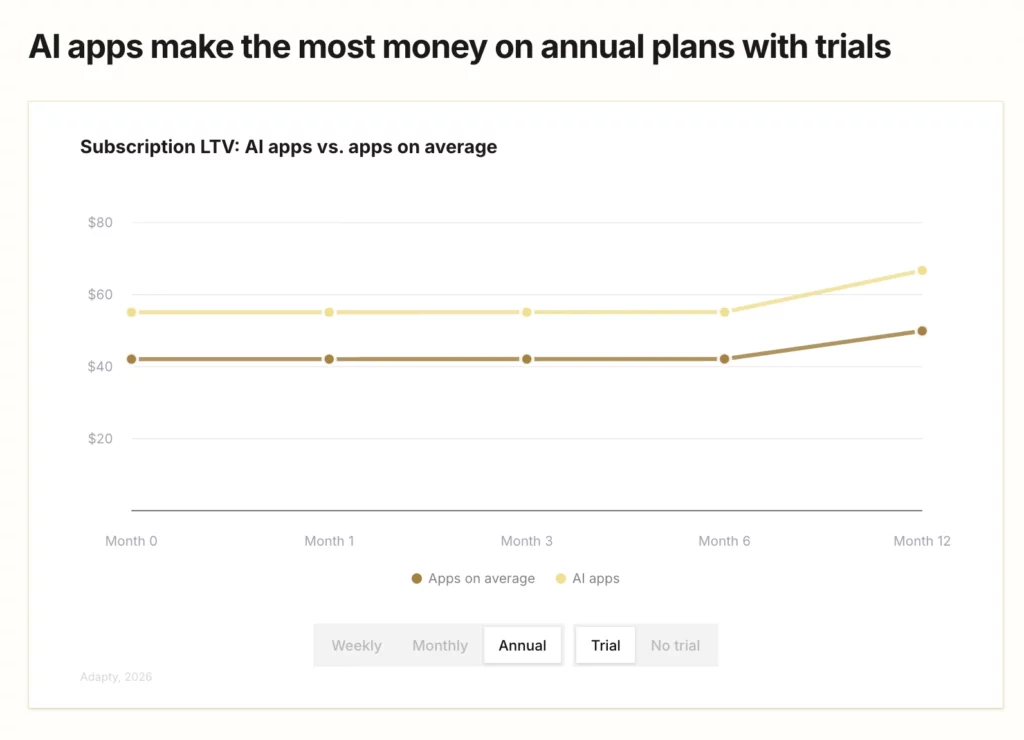 AI apps on annual trial plans reach $66.70 LTV at month 12 vs. $49.92 for average apps — subscription LTV comparison AI vs. average, Adapty SOIS 2026