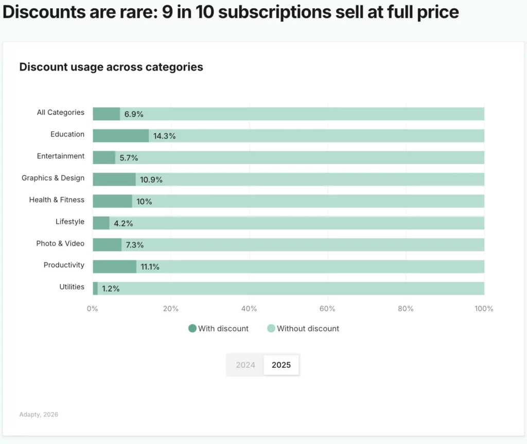 Education leads all categories in discount usage at 14.3% of apps; Utilities lowest at 1.2%; all-categories average is 6.9% — 9 in 10 subscriptions sell at full price — Adapty SOIS 2026