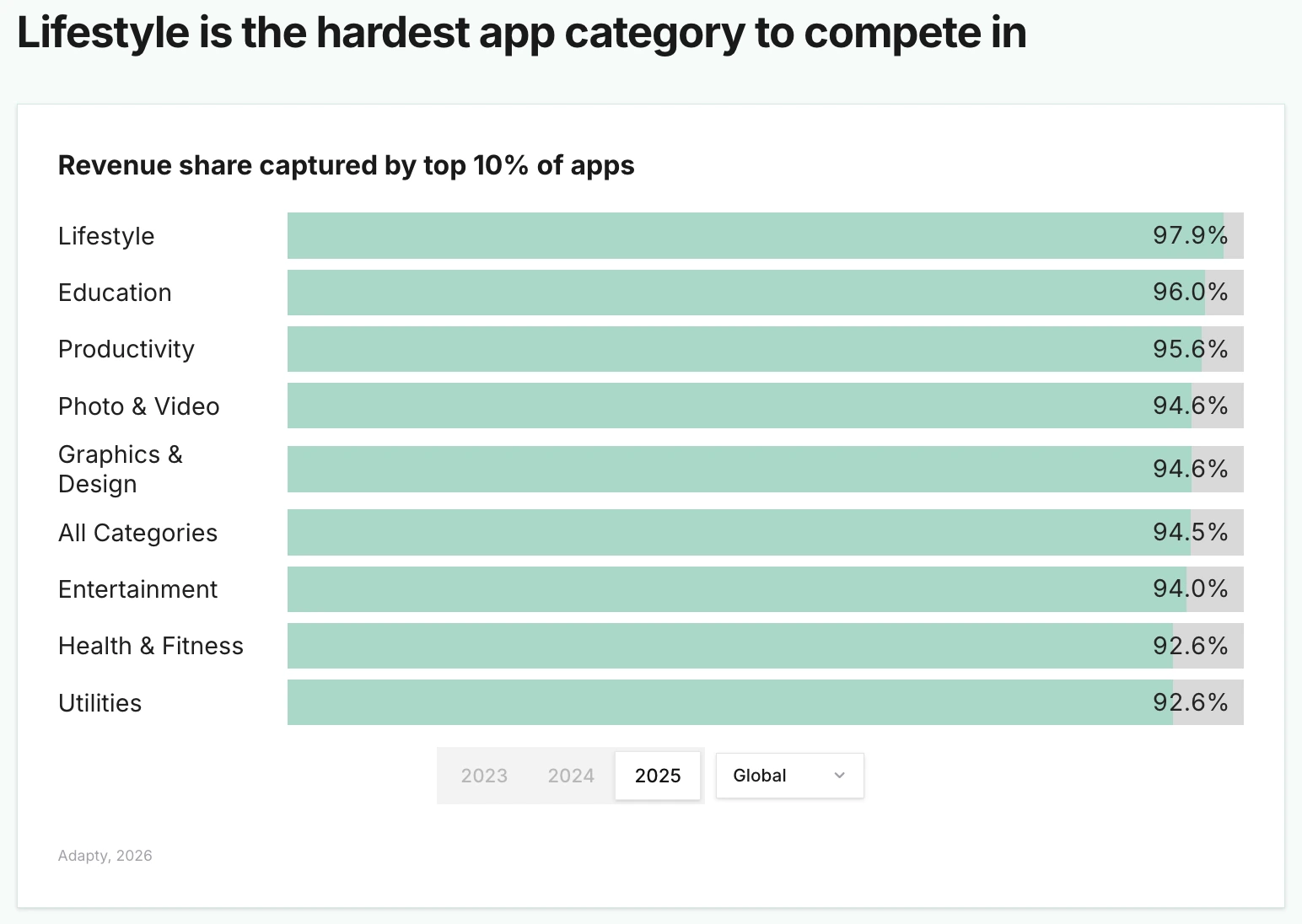 Graphics & Design sits at 94.6% top-10% revenue concentration — in line with Photo & Video and just above the market average of 94.5%. Revenue concentration by category, global 2025. Source: Adapty SOIS 2026.
