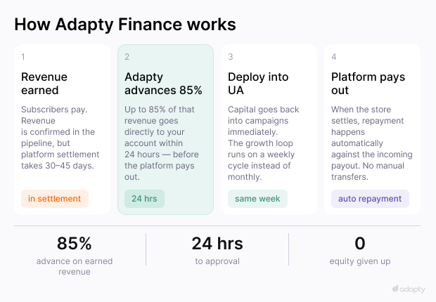 Four-step diagram showing how Adapty Finance works: revenue earned in settlement, Adapty advances 85% within 24 hours, capital deployed into UA the same week, platform pays out with automatic repayment. Source: Adapty