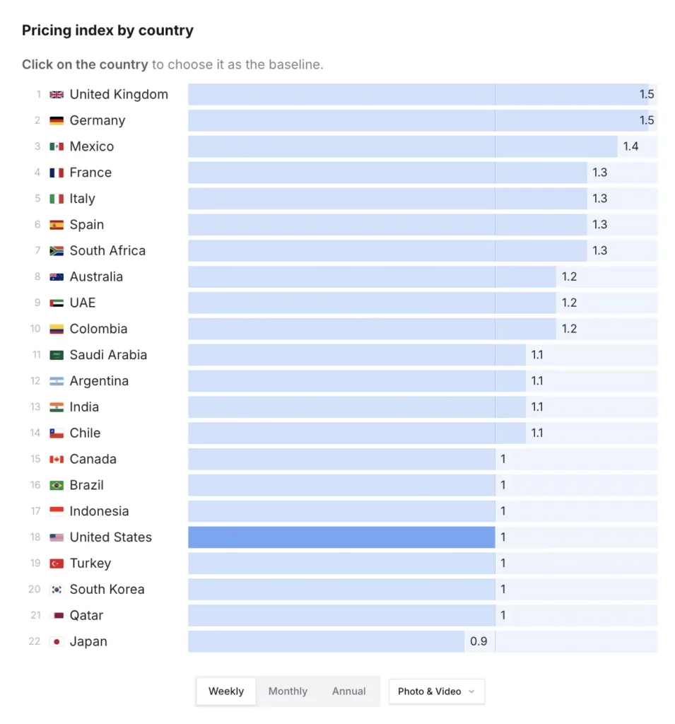 UK and Germany index at 1.5x vs the US baseline for Photo & Video weekly plans; Japan sits at 0.9x — a 1.7x gap across the same category. Source: Adapty SOIS 2026.