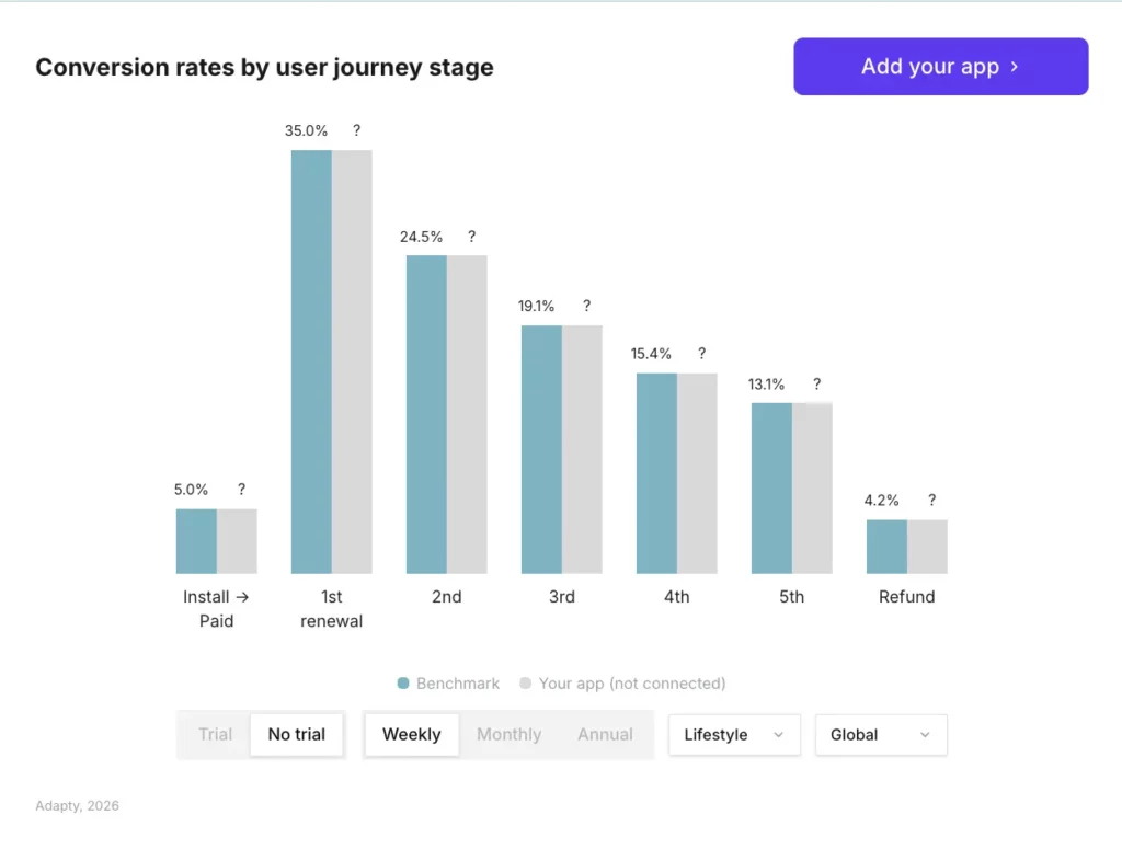Lifestyle apps on weekly no-trial plans convert 5% of installs to paid, with 35% reaching first renewal — the steepest churn point in the subscriber lifecycle. Source: Adapty SOIS 2026.