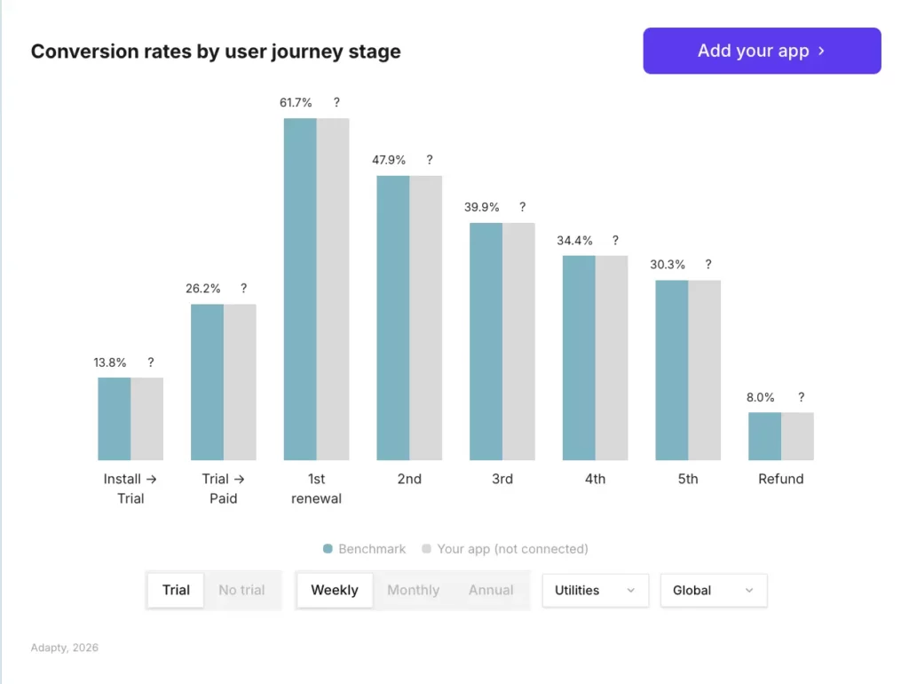 Utilities weekly trial funnel: 13.8% install-to-trial, 26.2% trial-to-paid, 61.7% first renewal — conversion rates by user journey stage, Utilities, Adapty SOIS 2026
