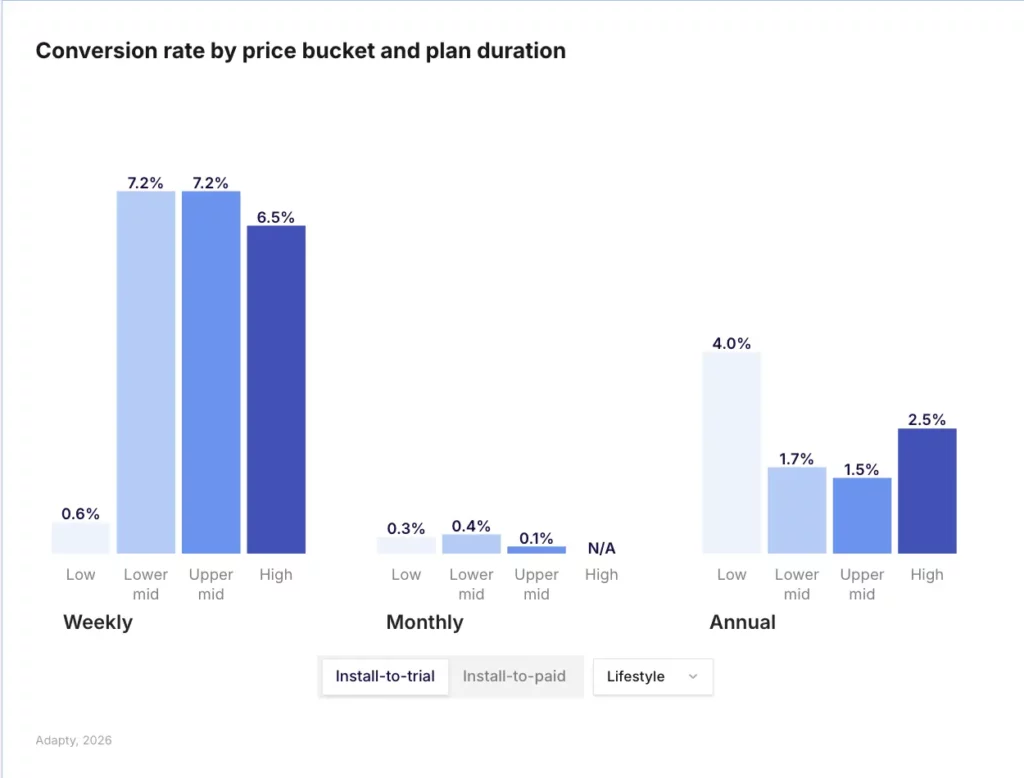 Weekly install-to-trial conversion in Lifestyle peaks at lower-mid and upper-mid price buckets (7.2% each) and drops at high pricing (6.5%), while monthly and annual direct conversion stays below 4% across all tiers. Source: Adapty SOIS 2026.