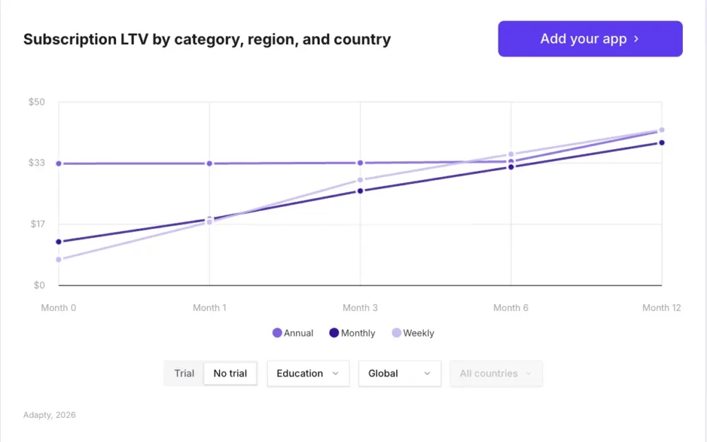 Without a trial, Education annual, monthly, and weekly plans converge toward ~$45 at Month 12, starting from ~$33 (annual), ~$13 (monthly), ~$10 (weekly) on Day 0 — Adapty SOIS 2026