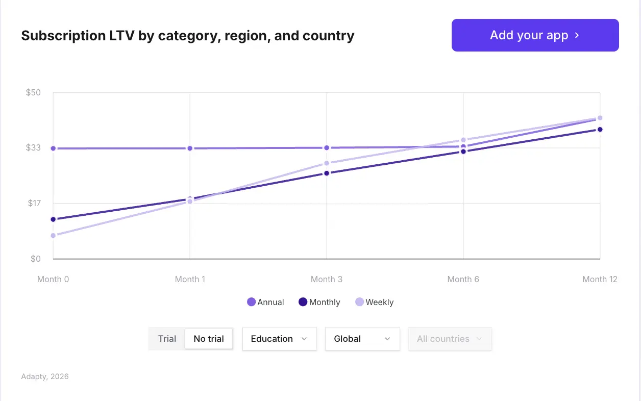 Without a trial, Education annual, monthly, and weekly plans converge toward ~$45 at Month 12, starting from ~$33 (annual), ~$13 (monthly), ~$10 (weekly) on Day 0 — Adapty SOIS 2026
