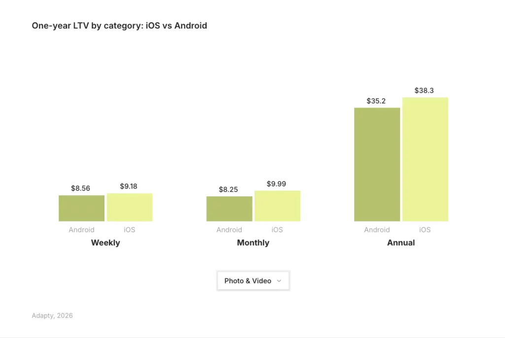 Photo & Video annual LTV: Android $35.2 vs iOS $38.3. The gap is narrower than most categories — a signal Android monetization is improving here. Source: Adapty SOIS 2026.