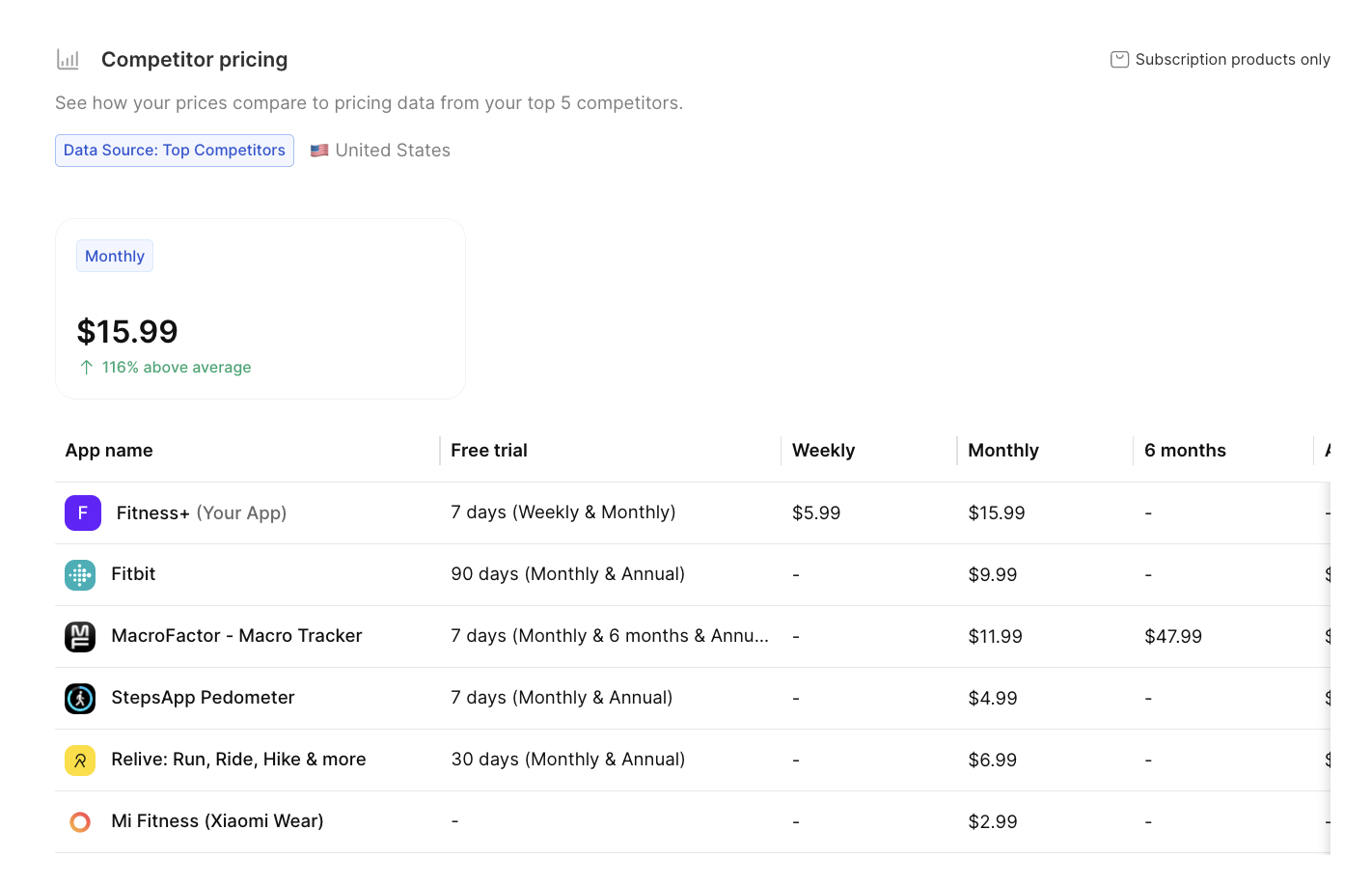 Autopilot competitor pricing table — Fitness+ monthly price at $15.99 is 116% above the average, compared to competitors ranging from $2.99 to $11.99. Source: Adapty Autopilot.
