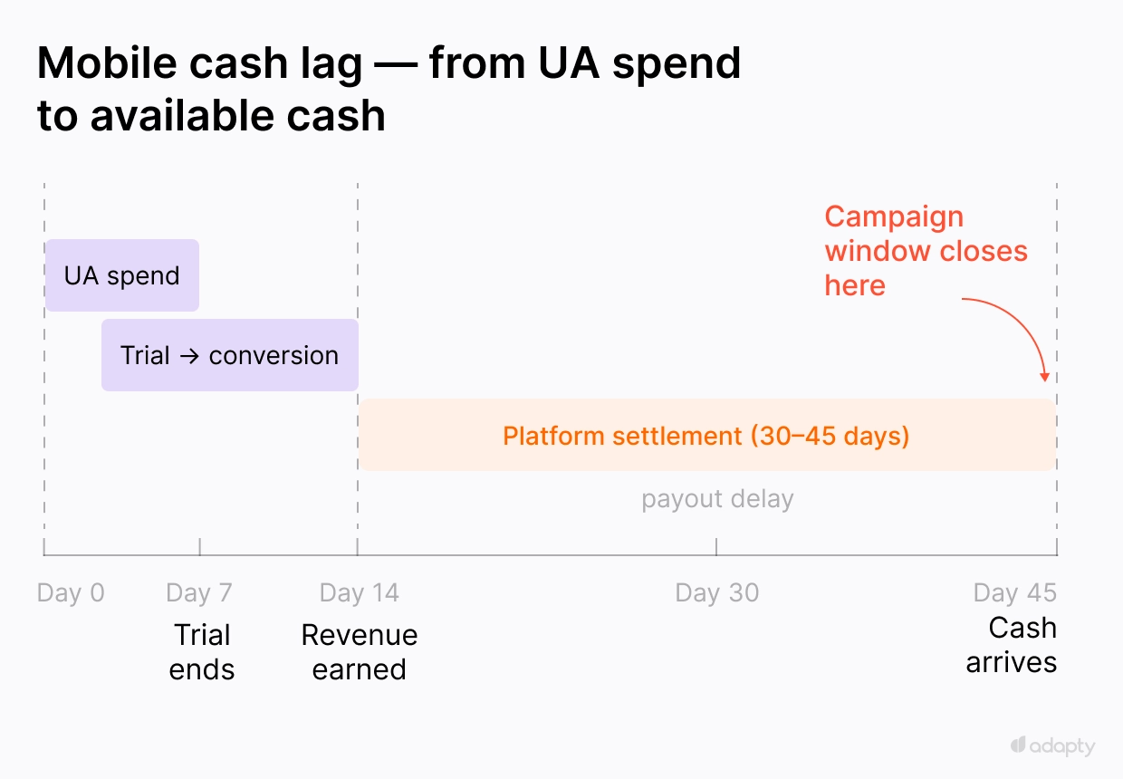 Timeline showing mobile cash lag: UA spend on day 0, trial conversion on day 7, revenue earned on day 14, platform settlement from day 14 to day 45 — with campaign window closing before cash arrives. Source: Adapty