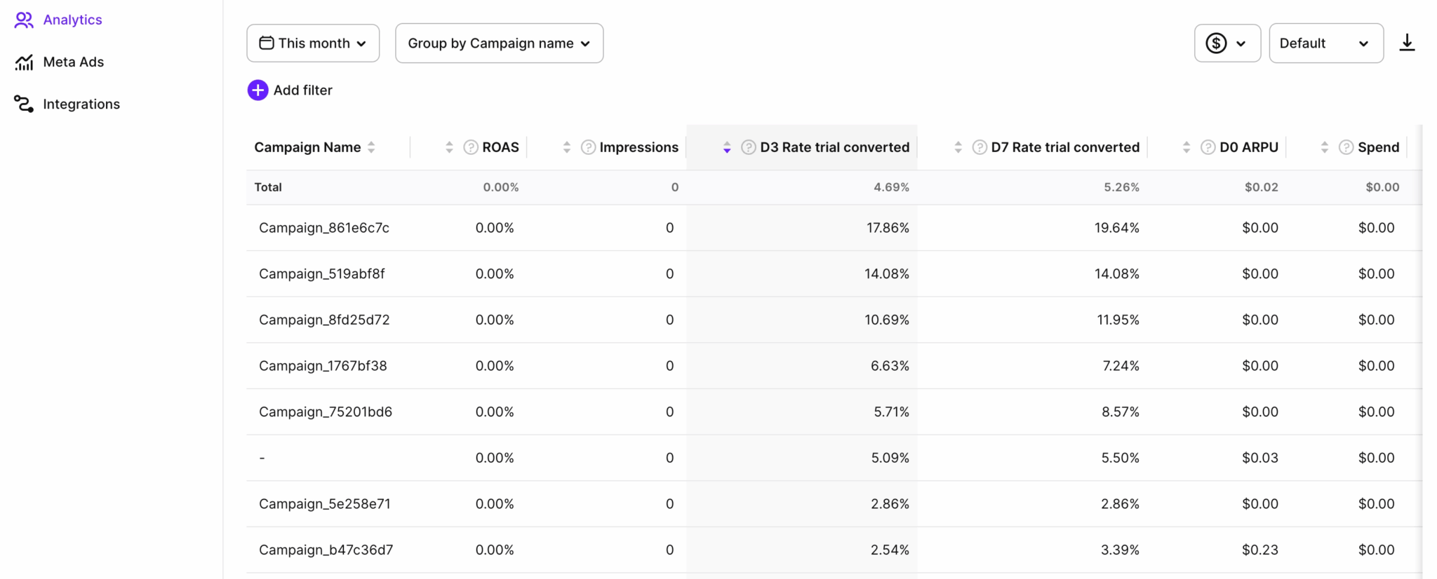 Adapty UA analytics dashboard grouped by Meta Ads campaign, showing ROAS, impressions, D3 and D7 trial conversion rates, D0 ARPU, and spend per campaign — with top performer Campaign_861e6c7c converting 17.86% of trials by D3 and 19.64% by D7, revealing which campaigns drive subscribers rather than just installs. Source: Adapty UA.
