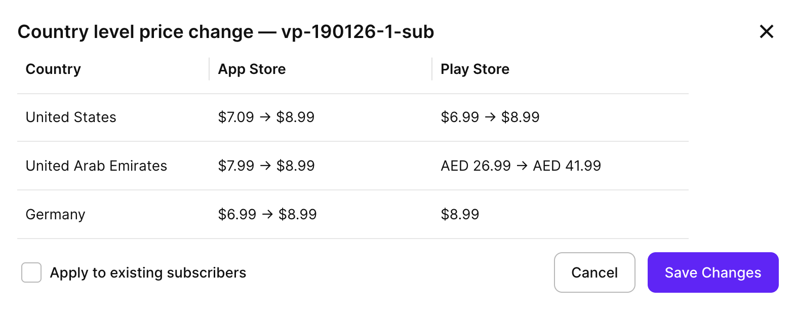 Adapty dashboard country-level price change modal for product vp-190126-1-sub, showing simultaneous price updates across US (App Store $7.09 → $8.99, Play Store $6.99 → $8.99), UAE (App Store $7.99 → $8.99, Play Store AED 26.99 → AED 41.99), and Germany ($6.99 → $8.99) — synced to both stores in one save. Source: Adapty.