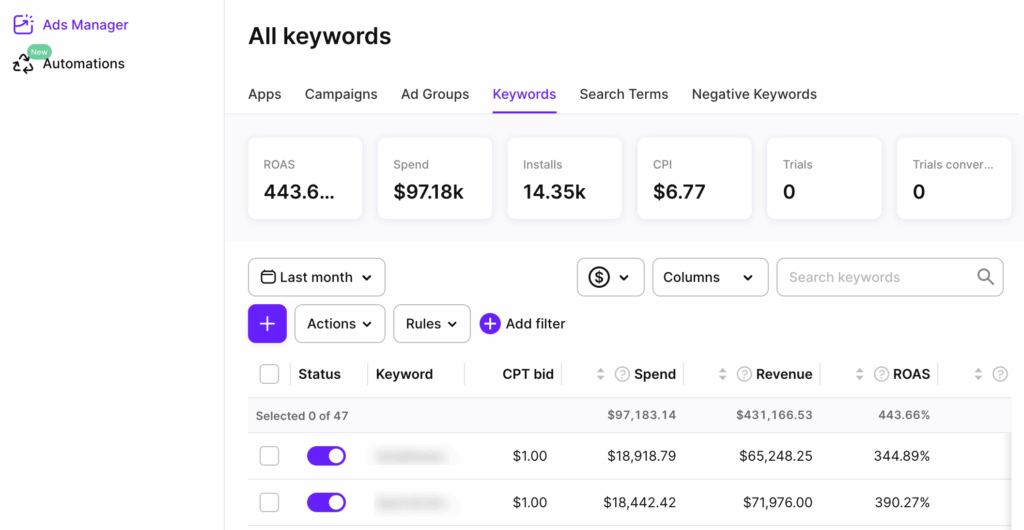 Apple Ads Manager keywords dashboard showing per-keyword revenue, spend, and ROAS — $431K revenue on $97K spend across 47 keywords — giving you the data to tie brand keyword performance directly to subscription revenue.