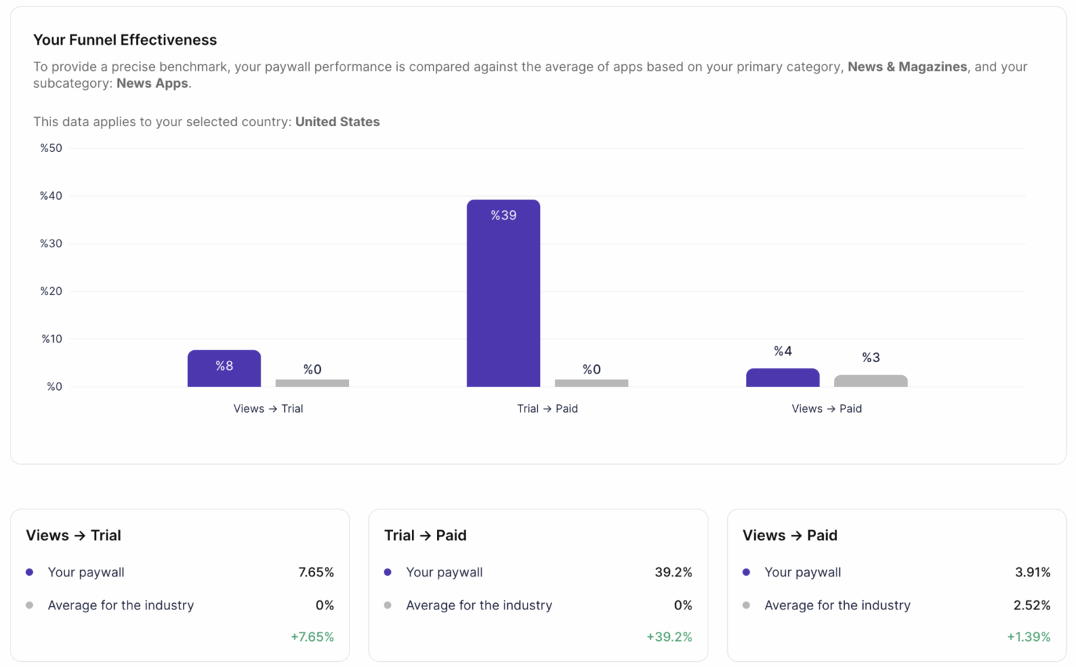 Paywall funnel effectiveness — Views to Trial 7.65%, Trial to Paid 39.2%, Views to Paid 3.91% compared to industry average 2.52%. Source: Adapty Autopilot.