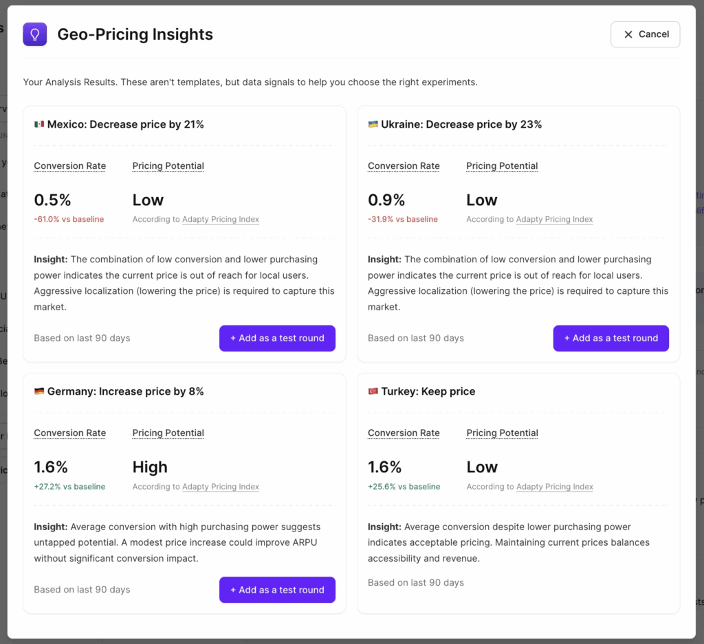 Autopilot Geo-Pricing Insights panel showing four market recommendations: decrease price 21% in Mexico (0.5% conversion rate, 61% below baseline), decrease 23% in Ukraine, increase 8% in Germany (high pricing potential), and keep price in Turkey — each with a one-click "Add as a test round" button. Source: Adapty Autopilot.