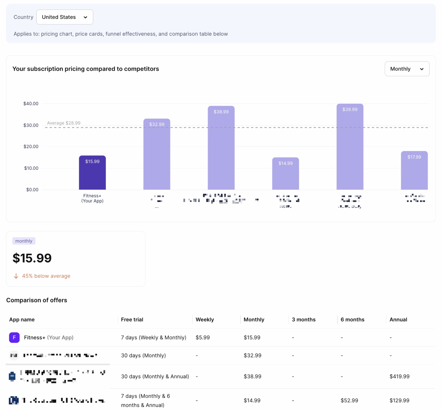 Fitness+ app monthly price at $15.99 is 45% below the competitor average of $28.99, with competitors ranging from $14.99 to $38.99. Source: Adapty Autopilot