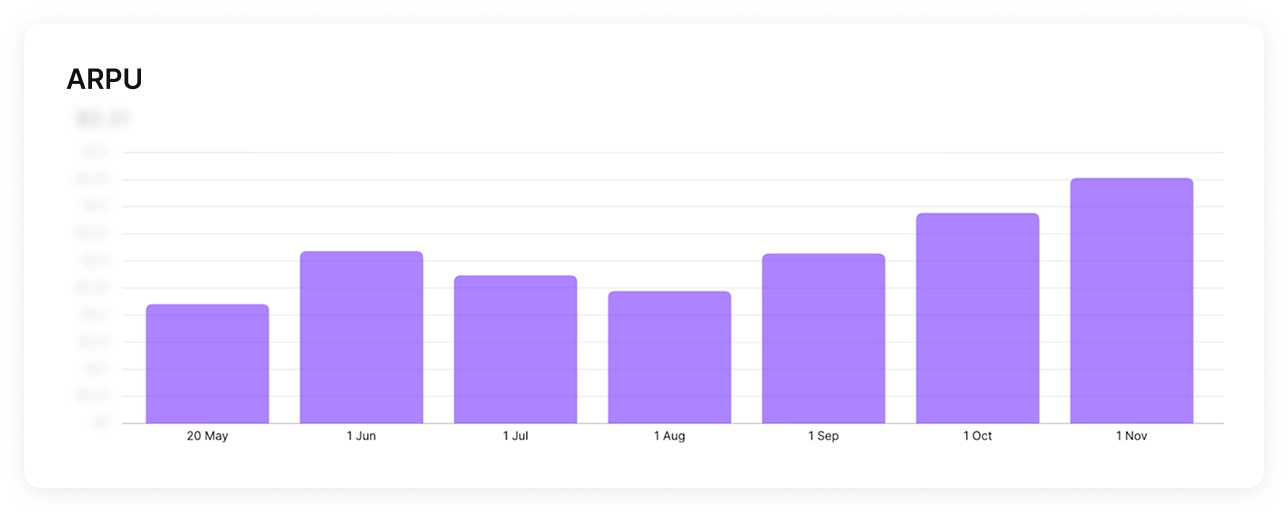 Text on Pic app ARPU growth from May to November — steady increase over 6 months after running sequential Autopilot pricing and visual tests. Source: Adapty Autopilot.