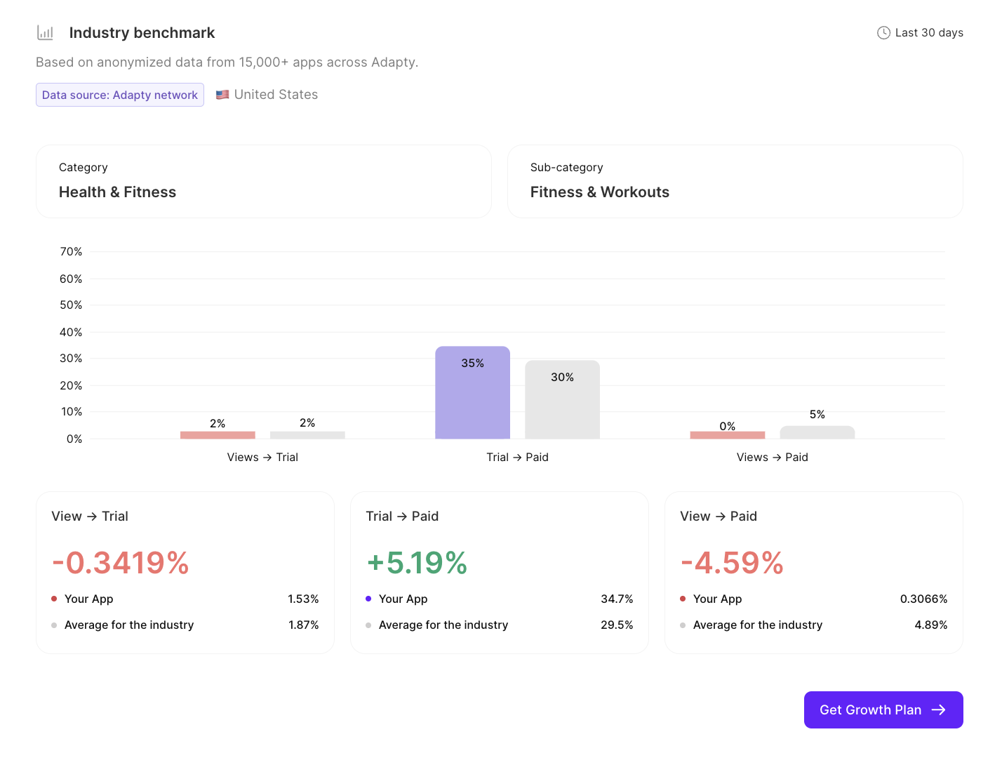 Adapty industry benchmark for Health & Fitness / Fitness & Workouts apps in the US — Trial to Paid at 34.7% vs industry average 29.5%, Views to Paid at 0.3066% vs industry average 4.89%. Based on anonymized data from 15,000+ apps. Source: Adapty network.