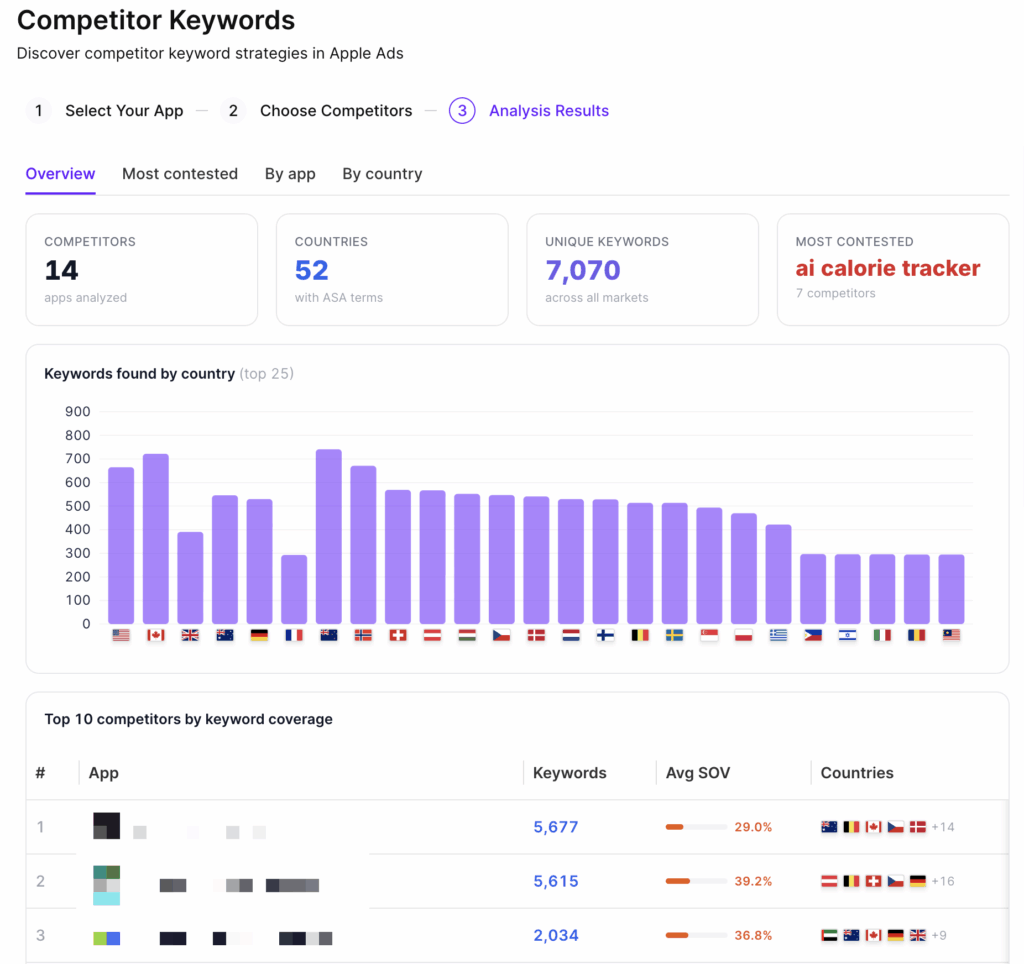 Apple Ads Manager Competitor Keywords analysis results showing 14 competitors analyzed across 52 countries, surfacing 7,070 unique keywords — with "ai calorie tracker" as the most contested term across 7 competitors — plus a bar chart of keyword distribution by country and a top 10 competitors table ranked by keyword coverage and average share of voice. Source: Adapty Apple Ads Manager.
