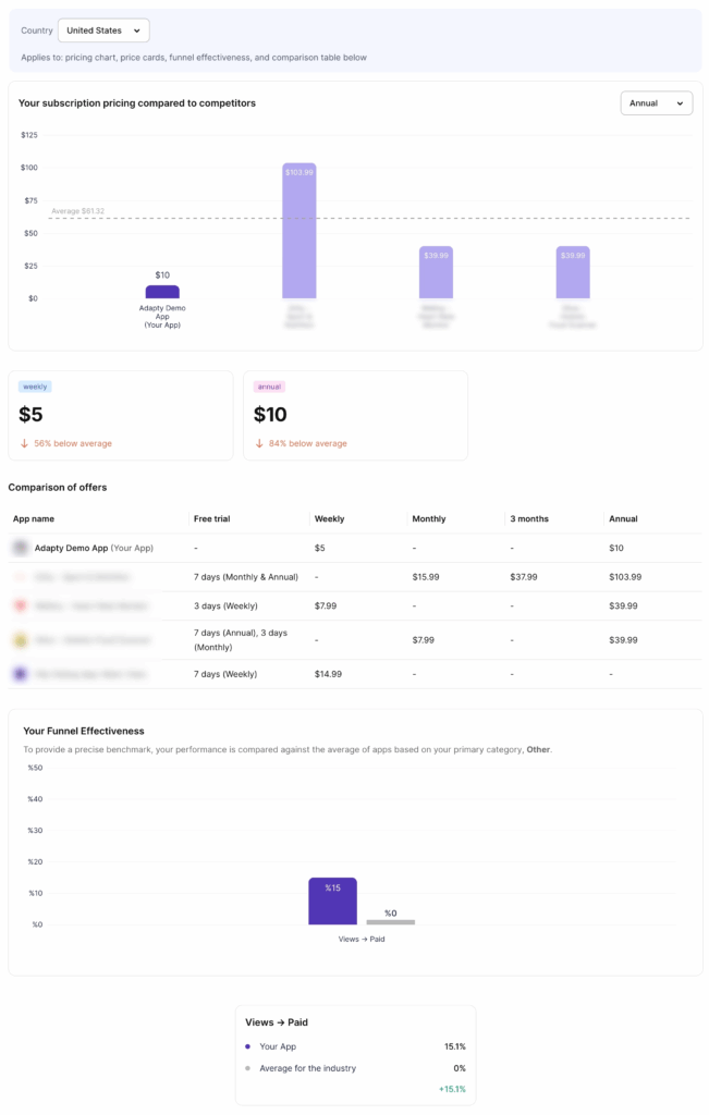 Autopilot competitor pricing chart showing the Adapty Demo App priced at $10 annually — 84% below the category average of $81.32 — alongside a comparison table of competitor free trials, weekly, monthly, and annual plans. Source: Adapty Autopilot.