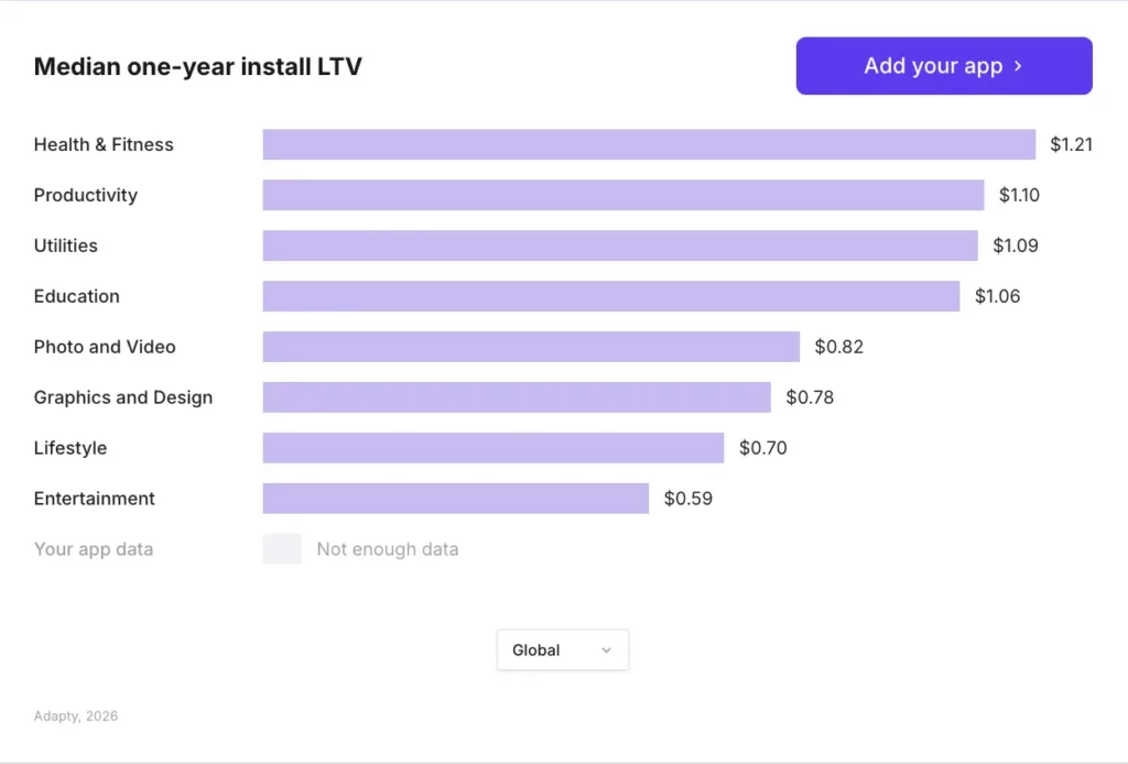 Lifestyle ranks 7th out of 8 categories in median one-year install LTV at $0.70, behind Health & Fitness ($1.21), Productivity ($1.10), and Utilities ($1.09). Source: Adapty SOIS 2026.