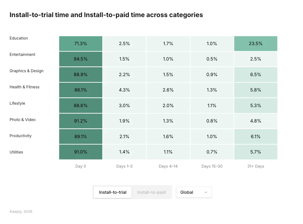 Education stands out: only 71.3% of trial starts happen on Day 0 and 23.5% at 31+ days — the highest late-start rate of any category; all others range from 86–94.5% on Day 0 — Adapty SOIS 2026