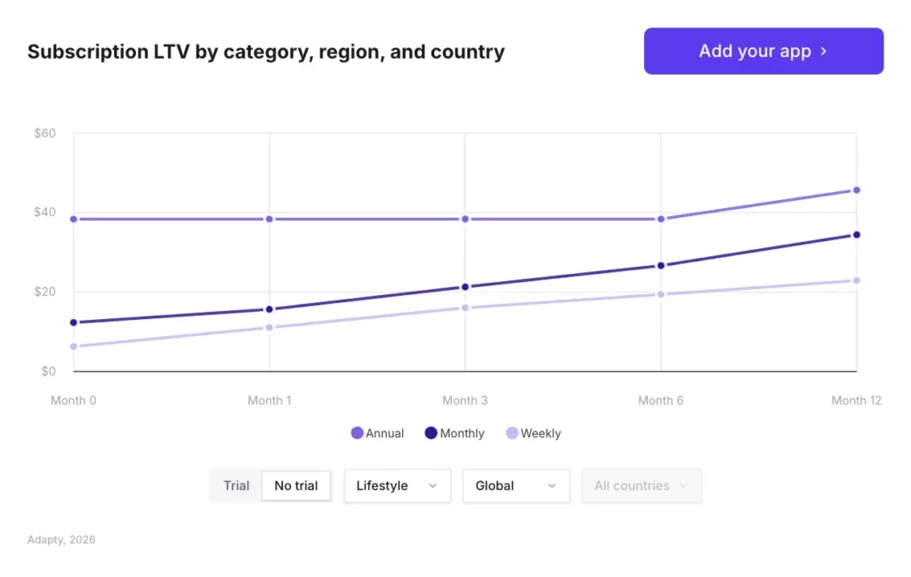 Annual plans lead Lifestyle LTV on a no-trial setup, reaching ~$45 at Month 12, with monthly close behind at ~$35 and weekly trailing at ~$22. Source: Adapty SOIS 2026.