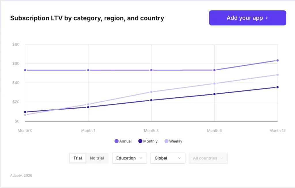 Annual plan leads at ~$52 on Day 0 and grows to ~$62 at Month 12; weekly starts at ~$8 and grows to ~$48; monthly trails both — Education trial subscribers, 12-month LTV by plan type — Adapty SOIS 2026