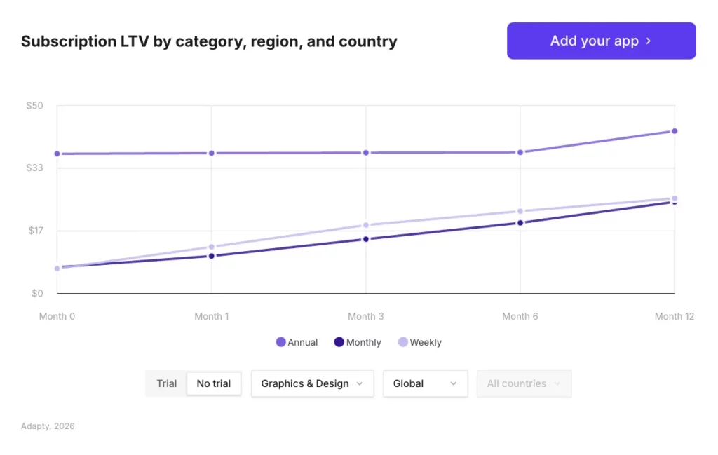 Annual plans in Graphics & Design reach ~$44 LTV by Month 12 while weekly and monthly plateau around $20 — the annual premium compounds over the subscription lifetime. Subscription LTV by month for Graphics & Design, global, trial vs. no trial. Source: Adapty SOIS 2026.