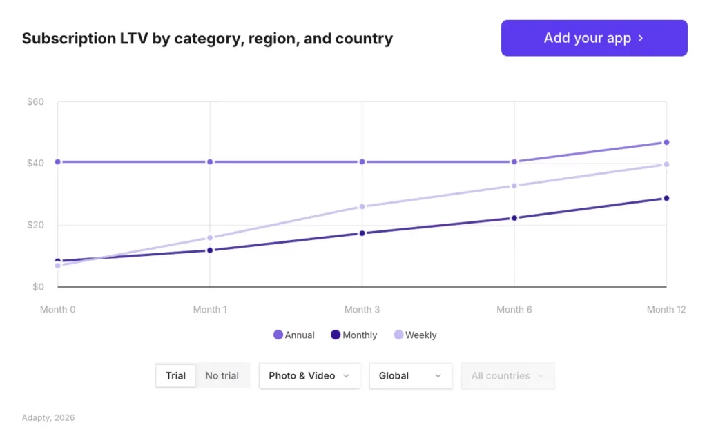 Annual plan LTV starts highest in Photo & Video but weekly with trial overtakes it by month 12, reaching ~$46 vs annual's ~$40. Source: Adapty SOIS 2026.