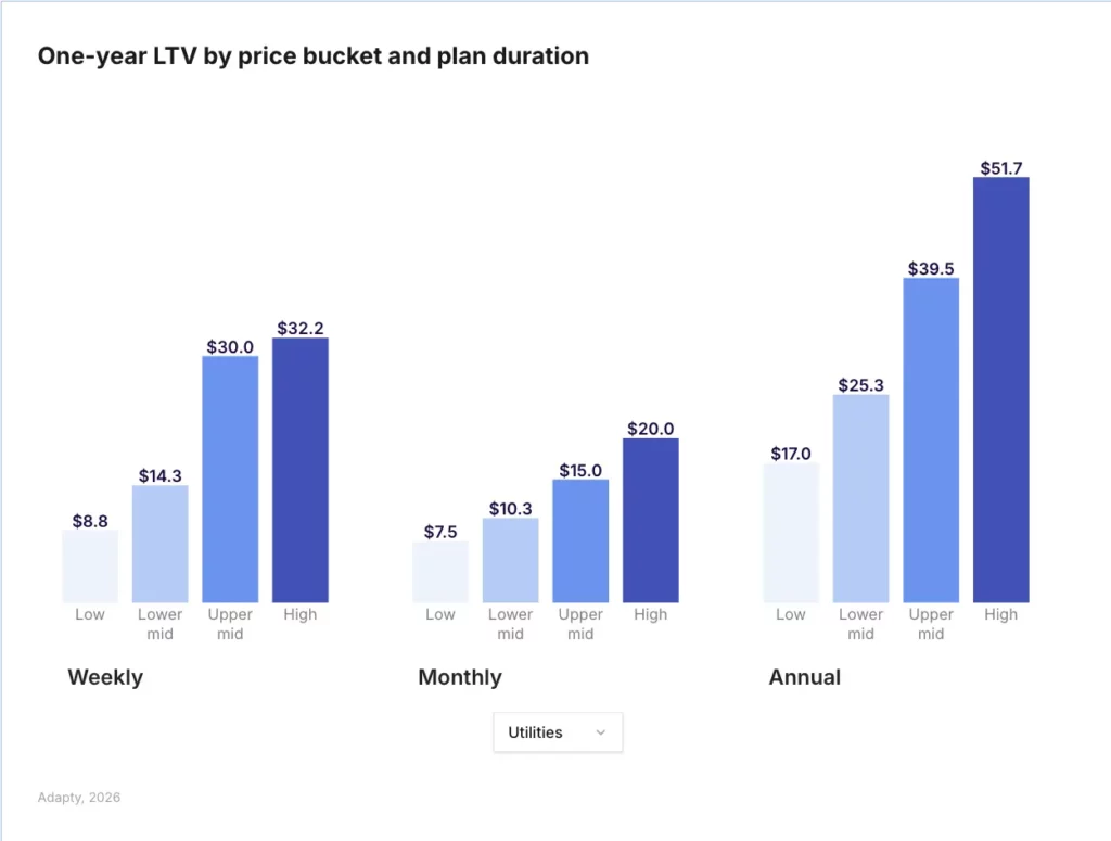 High-priced Utility apps generate $32.2 weekly and $51.7 annual LTV — 3.7x and 3x more than low-priced apps respectively — one-year LTV by price bucket and plan duration, Utilities, Adapty SOIS 2026